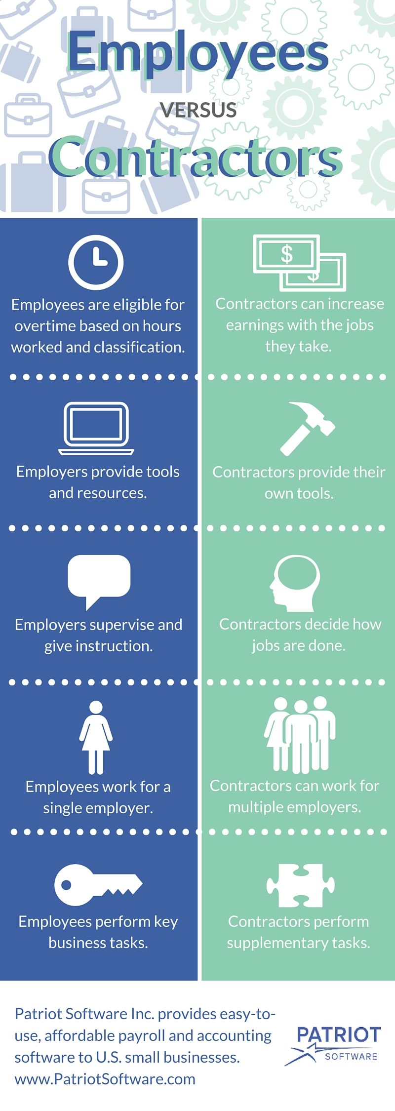 Independent contractor vs. employee checklist infographic from Patriot Software.