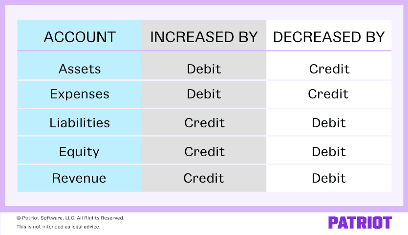 accounts and how debits and credits impact them: assets and expenses are increased by debits and decreased by credits; liabilities, equity, and revenue are increased by credits and decreased by debits