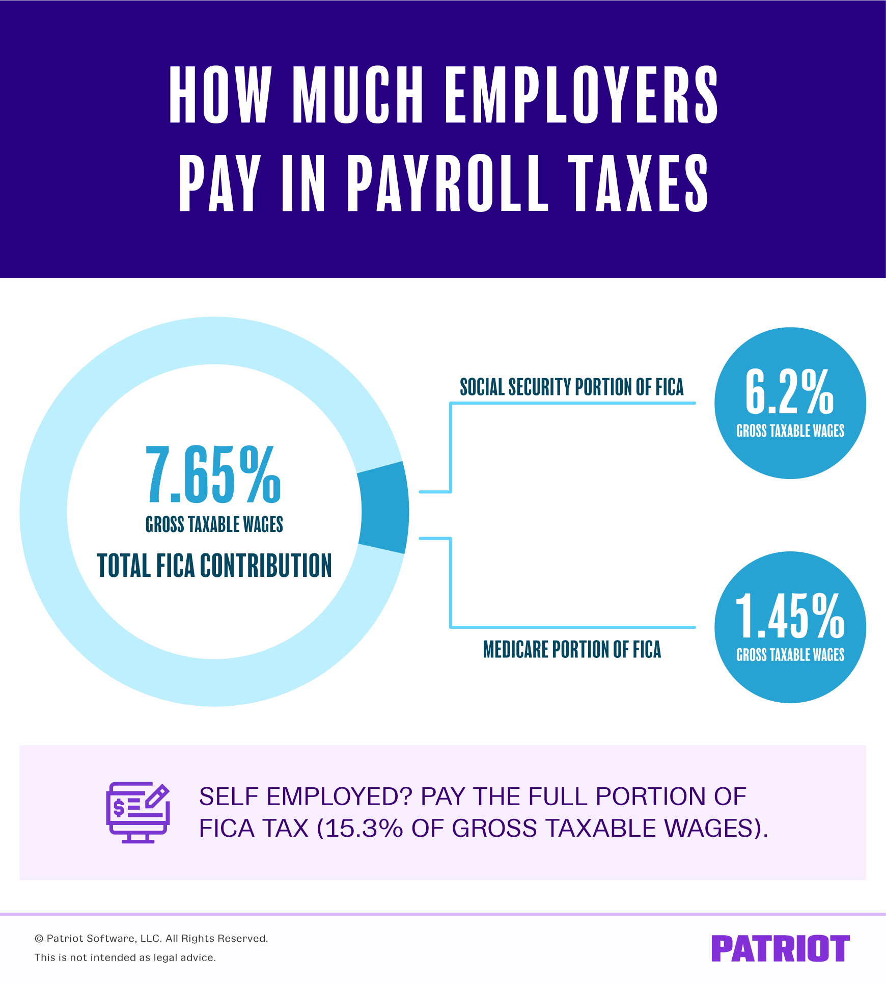 How much employers pay in payroll taxes is 7.65% of gross taxable wages for the total FICA contribution. The Social Security portion of FICA is 6.2% of gross taxable wages. The Medicare portion of FICA is 1.45% of gross taxable wages. Self-employed? Pay the full portion of FICA tax, which is 15.3% of gross taxable wages.