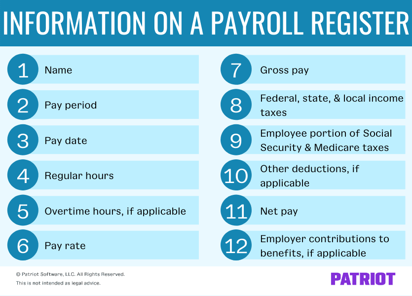 Information on a payroll register includes the name; pay period; pay date; regular hours; overtime hours, if applicable; pay rate; gross pay; federal, state, and local income taxes; the employee portion of Social Security and Medicare taxes; other deductions, if applicable; net pay; and employer contributions to benefits, if applicable.