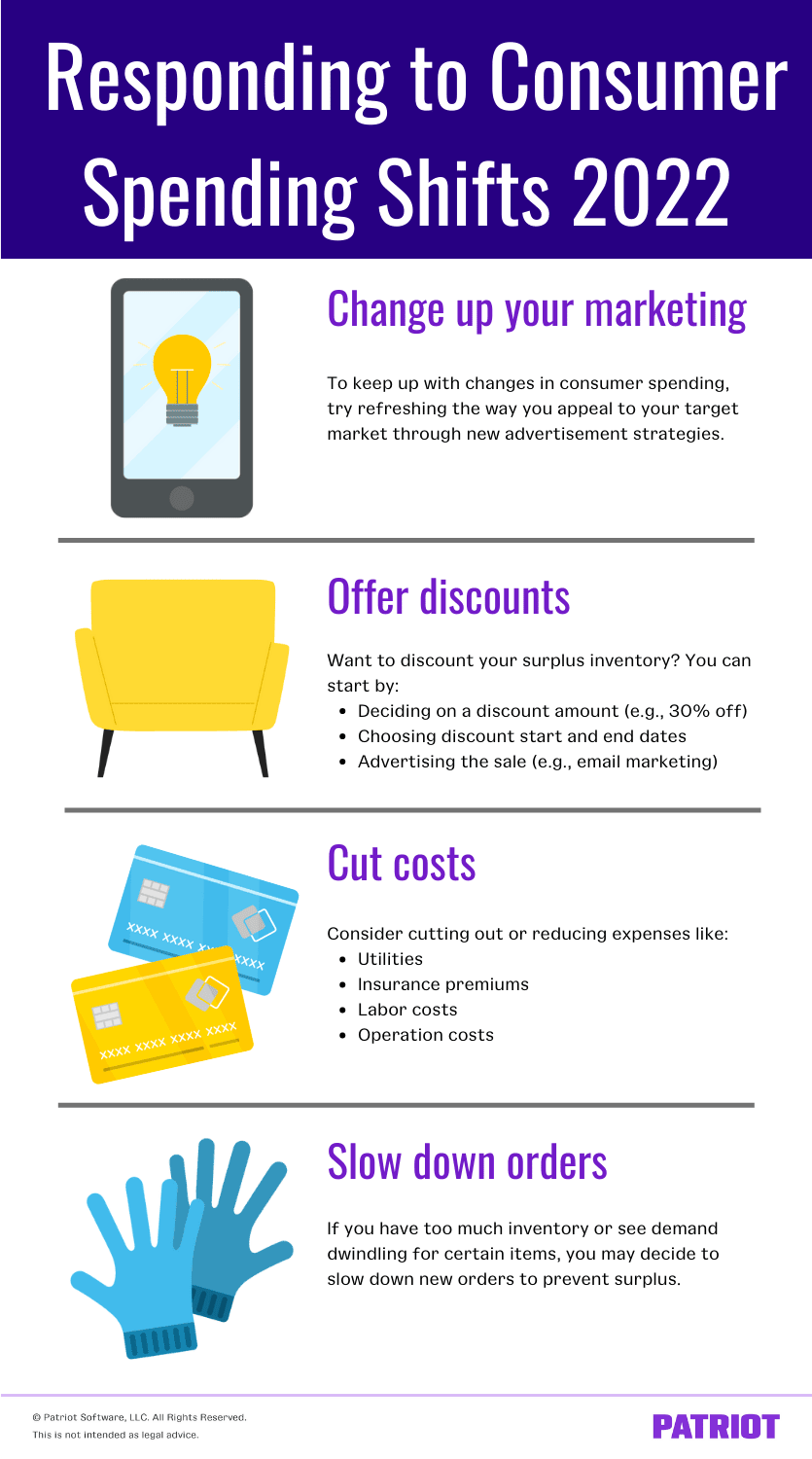 responding to consumer spending shifts 2022: change up your marketing, offer discounts, cut costs, and slow down orders