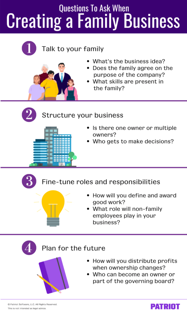 The graphic is titled "Questions to ask when creating a family business" There are four steps mentioned here. The first step is to talk to your family. Think about asking some of the following questions: What's the business idea? Does the family agree on the purpose of the company? What skills are present in the family? The second step is to structure your business. Think about asking some of the following questions: Is there one owner or multiple owners? Who gets to make decisions? The third step is to fine-tune roles and responsibilities. Think about asking the following questions: How iwll you define and award good work? What role will non-family employees pay in your business?. The fourth step is to plan for the future. Think about asking the following questions: How will you distribute profits when ownership changes? Who can become an owner or part of the governing board? 