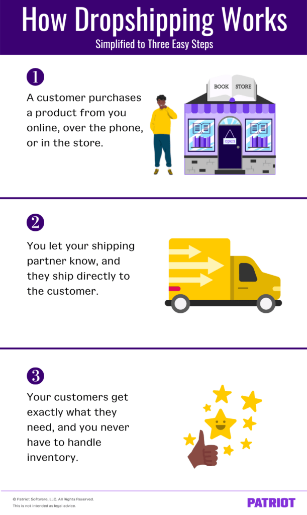 Graphic is titled "How Dropshipping works, simplified to three easy steps" The graphic shows three steps to the dropshipping method. The first step is when the customer purchases a product from you online, over the phone, or in the store. The second step is that you let your shipping partner know of the order and then they ship directly to the customer. The third step is that your customer gets exactly what they wanted and you never had to touch inventory at all. 