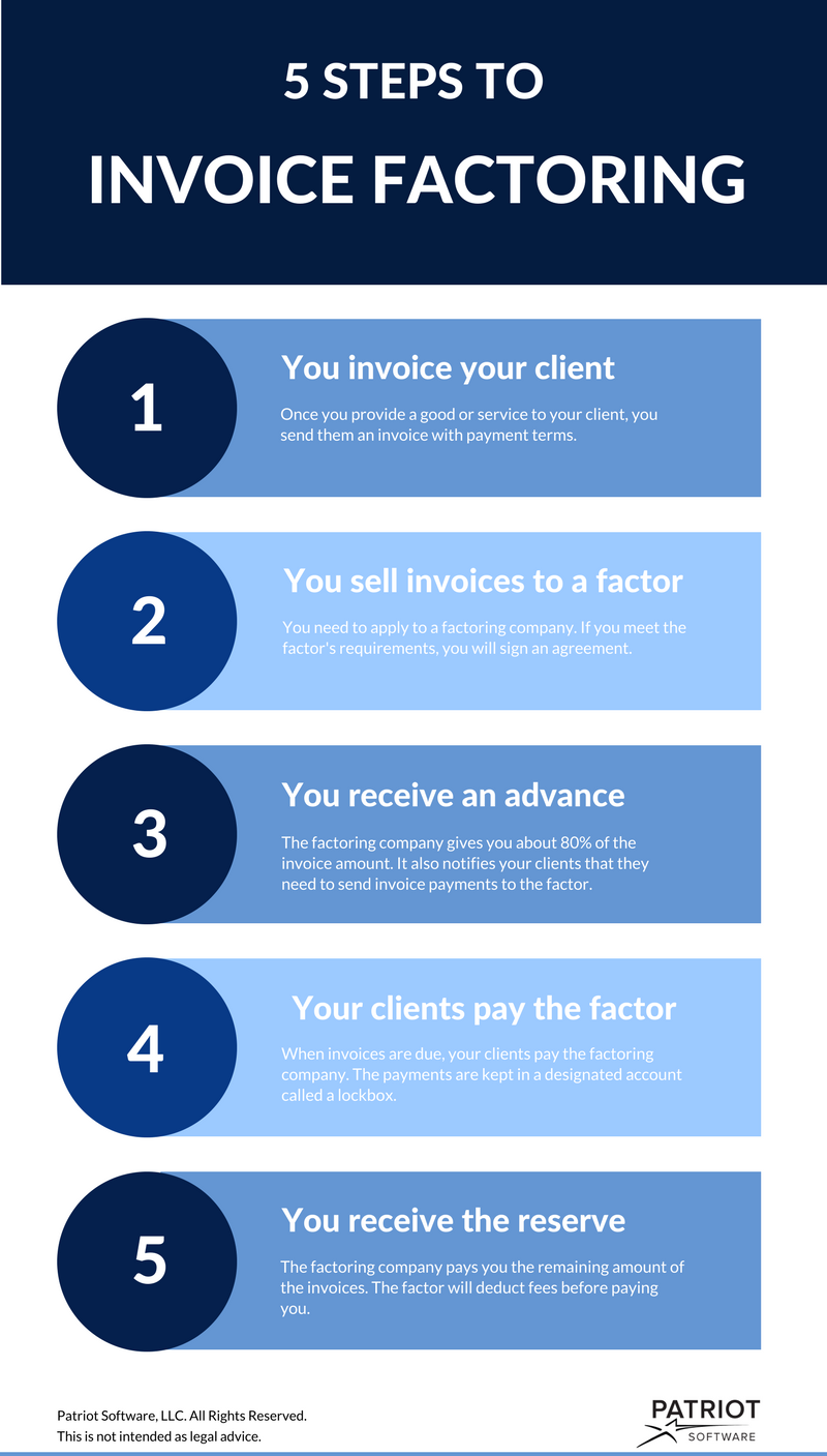 invoice factoring