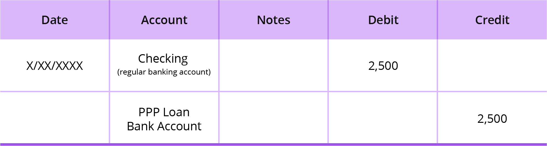 ppp loan accounting journal entry