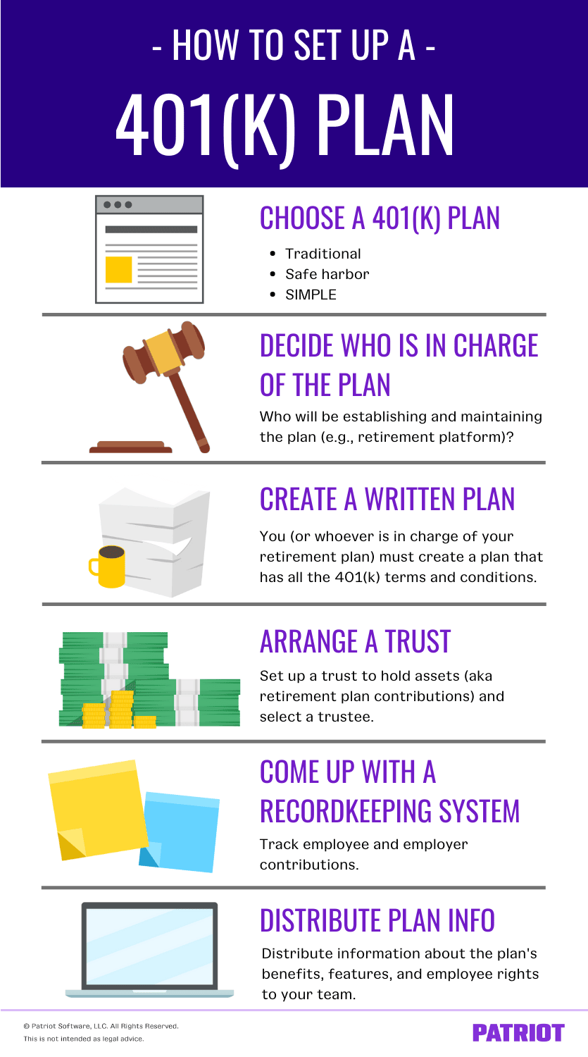 6 steps on how to set up a 401(k): choose a 401(k) plan, decide who is establishing and maintaining the plan, create a written plan, arrange a trust for the plan's assets, come up with a recordkeepin system, distribute plan information to eligible employees 