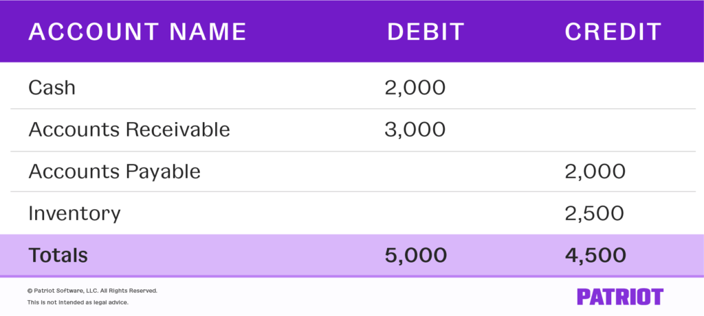 unbalanced trial balance example